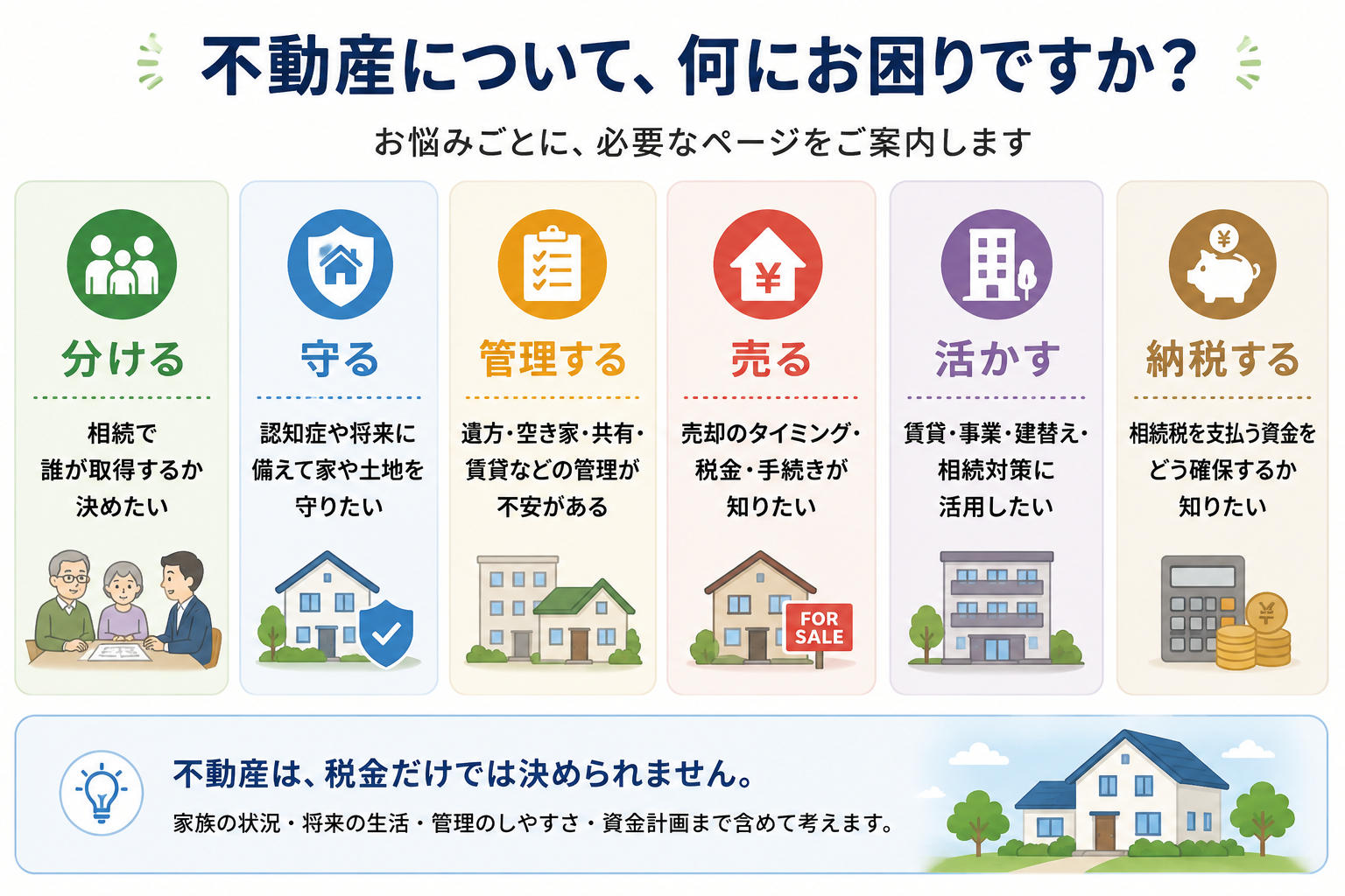 不動産の悩みを、分ける・守る・管理する・売る・活かす・納税するの6つから整理する不動産コンパス