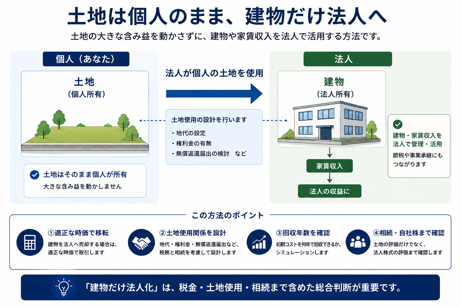 土地は個人所有のまま残し、建物だけを法人所有へ移す仕組み。土地使用関係、適正な時価、回収年数、相続・自社株まで確認する流れ