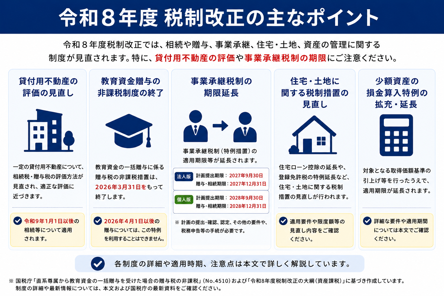 令和8年度税制改正の主なポイント。貸付用不動産、教育資金贈与、事業承継税制、住宅・土地、少額資産の改正概要
