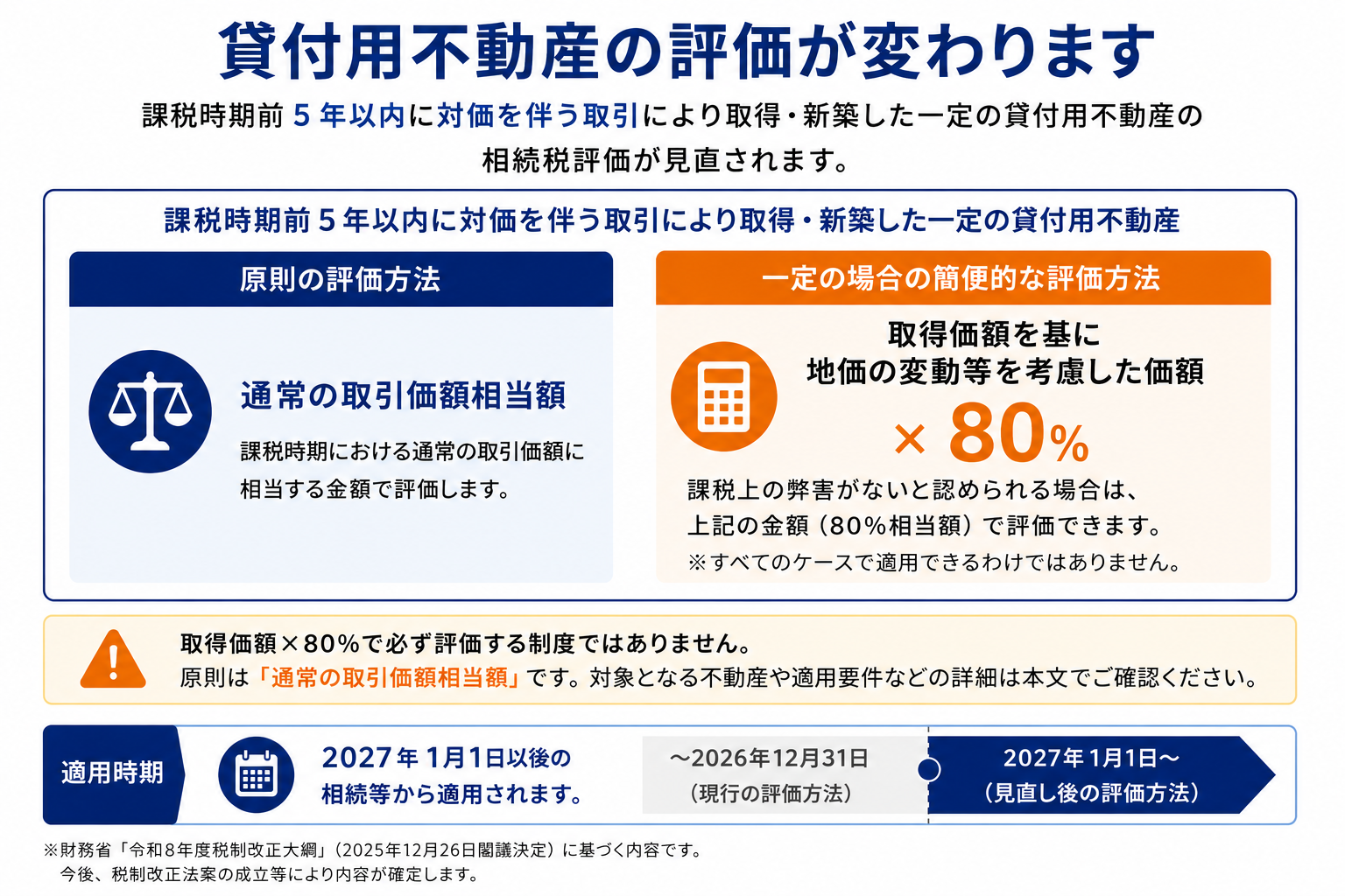 貸付用不動産の相続税評価見直し。原則は通常の取引価額相当額で、一定の場合に取得価額等を基礎とする80％相当額による簡便的評価