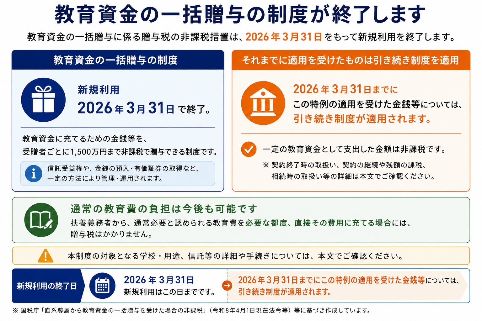 教育資金の一括贈与の非課税制度は2026年3月31日で新規利用終了。既に適用を受けた金銭等は引き続き制度適用