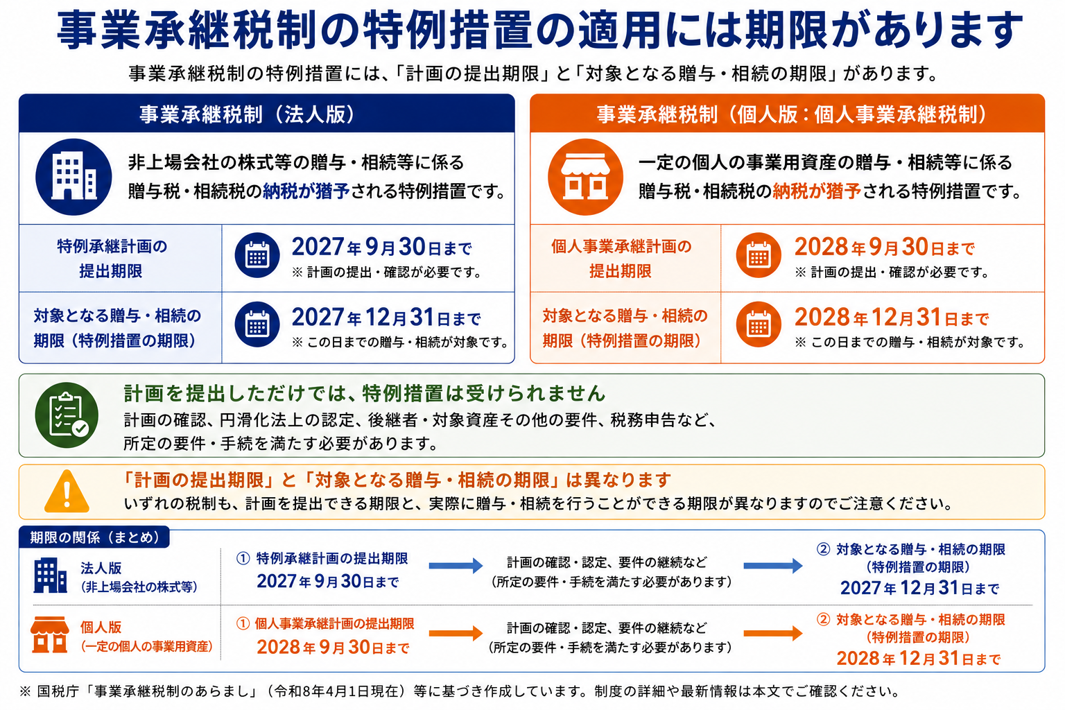 事業承継税制の法人版と個人版の計画提出期限、対象となる贈与・相続期限の違い