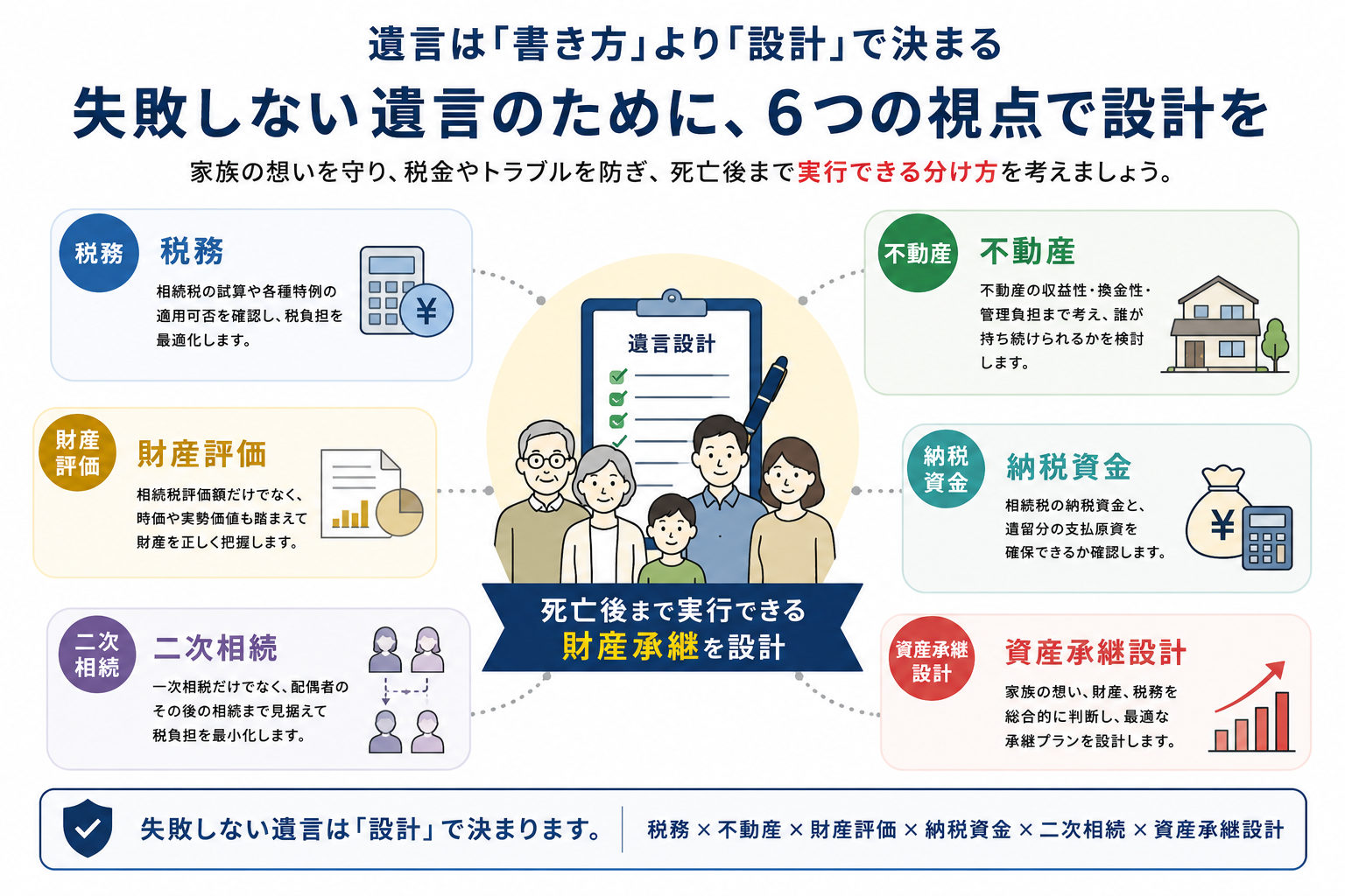 失敗しない遺言のための6つの視点｜税務・不動産・財産評価・納税資金・二次相続・資産承継設計
