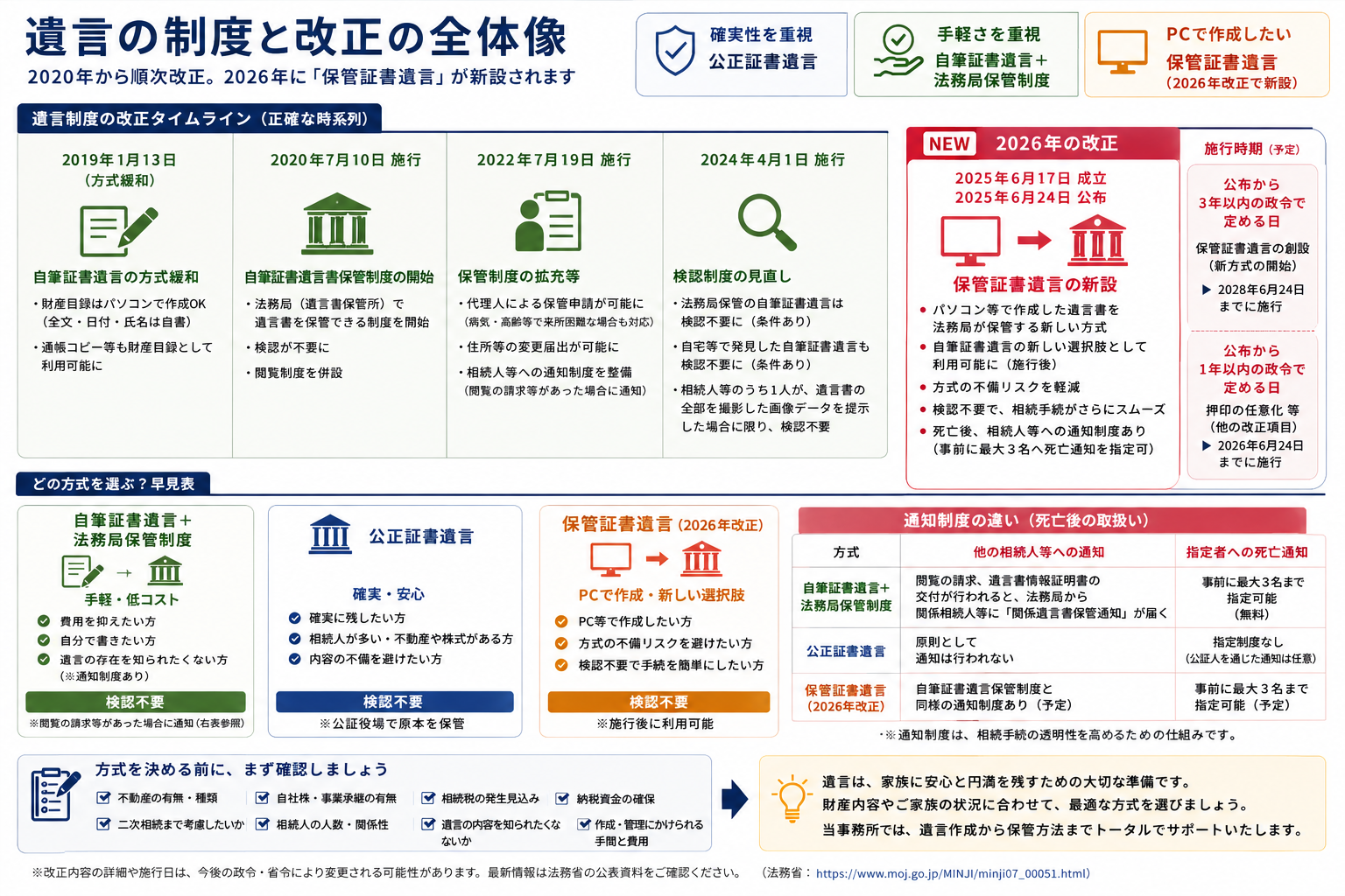 2019年から2026年までの遺言制度改正と保管証書遺言の創設をまとめた図解