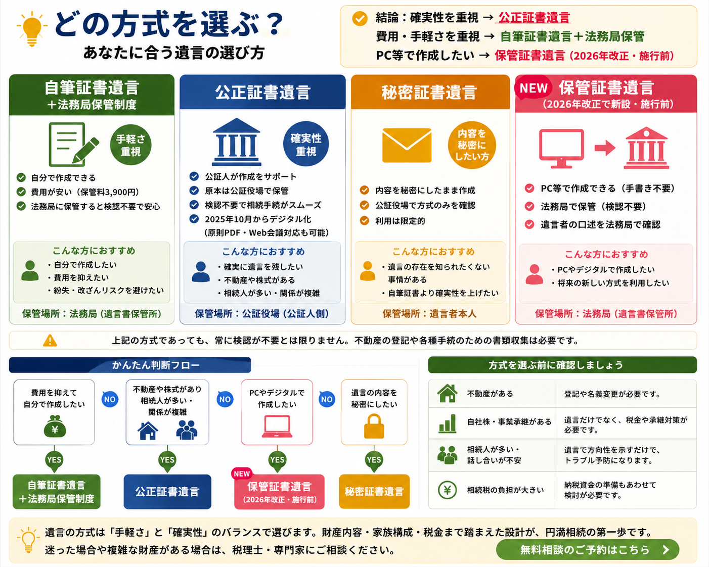 遺言方式の選び方
