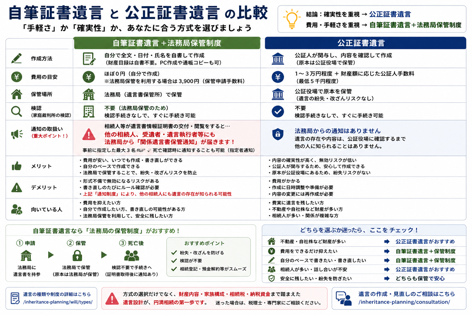 自筆証書遺言と公正証書遺言の比較