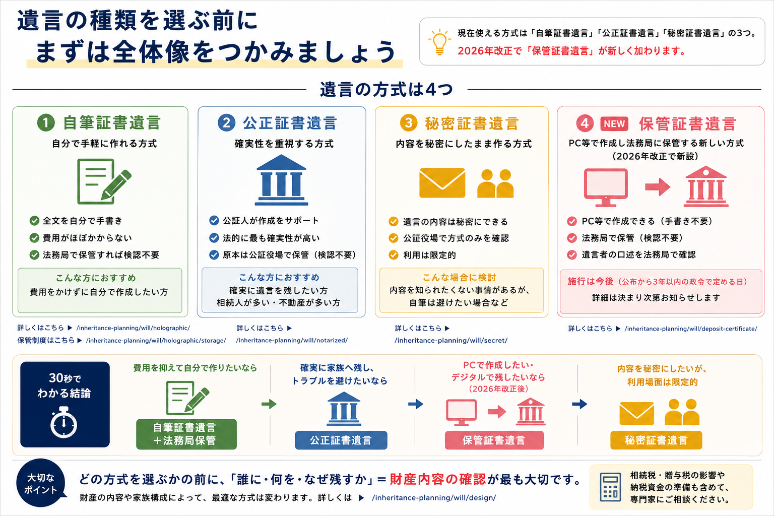 遺言の種類を選ぶ前に全体像を確認する図解