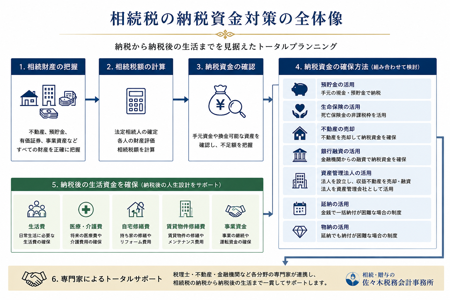 相続税の納税資金対策の全体像